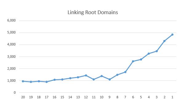 Figure 3.2 - Correlation between rankings and linking root domains