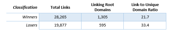 Figure 3.4 - Link-to-unique domain ratio comparison